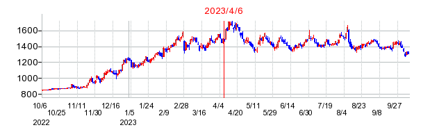 2023年4月6日 09:02前後のの株価チャート